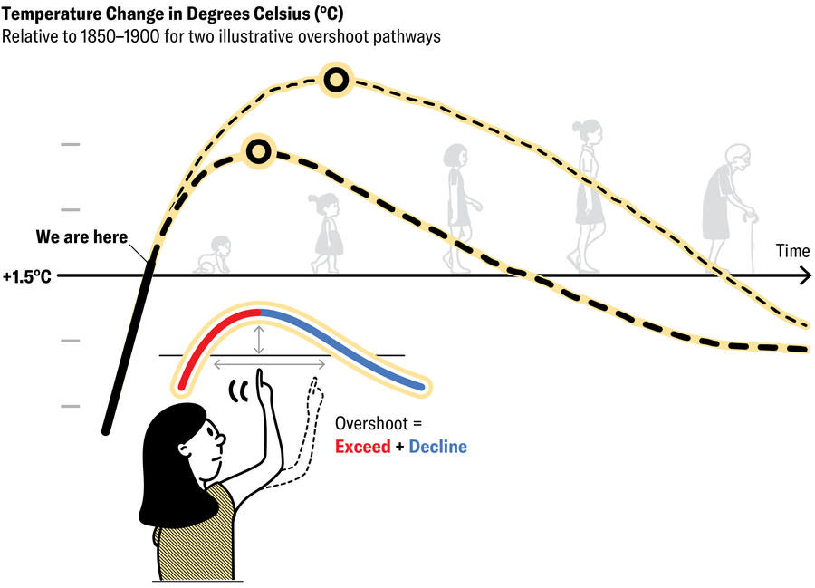 Temperature change in degrees Celsius over time is shown for two illustrative overshoot pathways. Both curves show CO2 rising above 1.5 to different degrees, then bending back down. A person points at the apex, gesturing down to the right.