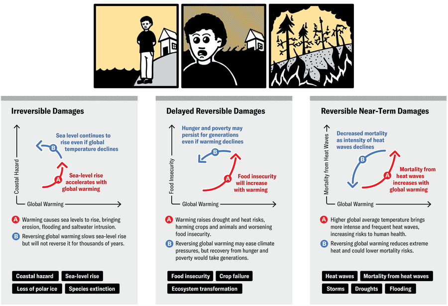 Three panels include examples of irreversible damages (coastal hazard, sea-level rise, loss of polar ice, species extinction), delayed reversible damages (food insecurity, crop failure, ecosystem transformation) and reversible near-term damages (heat waves, mortality from heat waves, storms, droughts, flooding.)