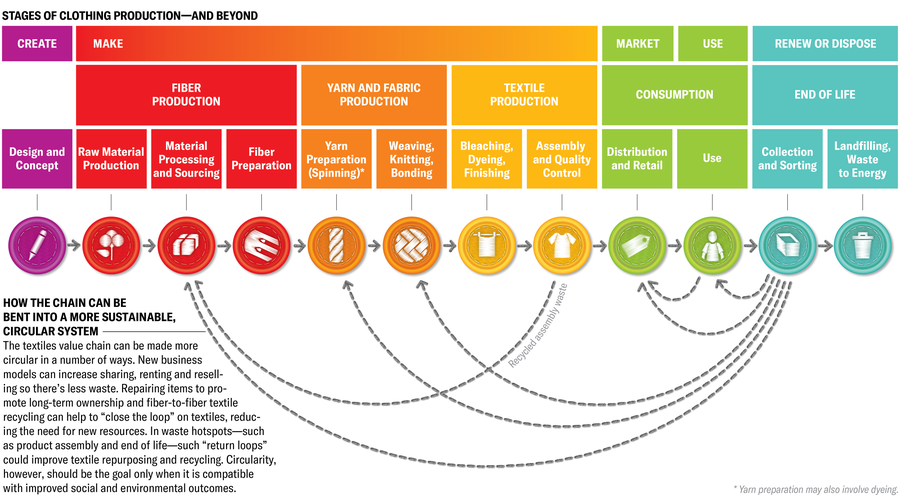 A linear chart maps the stages of clothing production—and beyond. The subcategories are: design and concept, raw material production, material processing and sourcing, fibre preparation, yarn preparation (spinning), weaving-knitting-bonding, beaching-dyeing-finishing, distribution and retail, use, collection and sorting, and landfilling, waste to energy. Several loops drop below that horizontal chain, indicating stages that can close the loop and double back without starting from the beginning again.