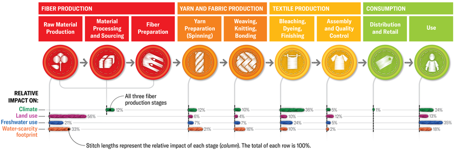 Clothing production and use flowchart is punctuated with data pertaining to four measures of environmental impact—climate, land use, freshwater use and water-scarcity footprint. Raw material production and use have relatively high scores across all categories.